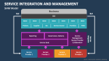 Service Integration and Management PowerPoint Presentation Slides - PPT ...