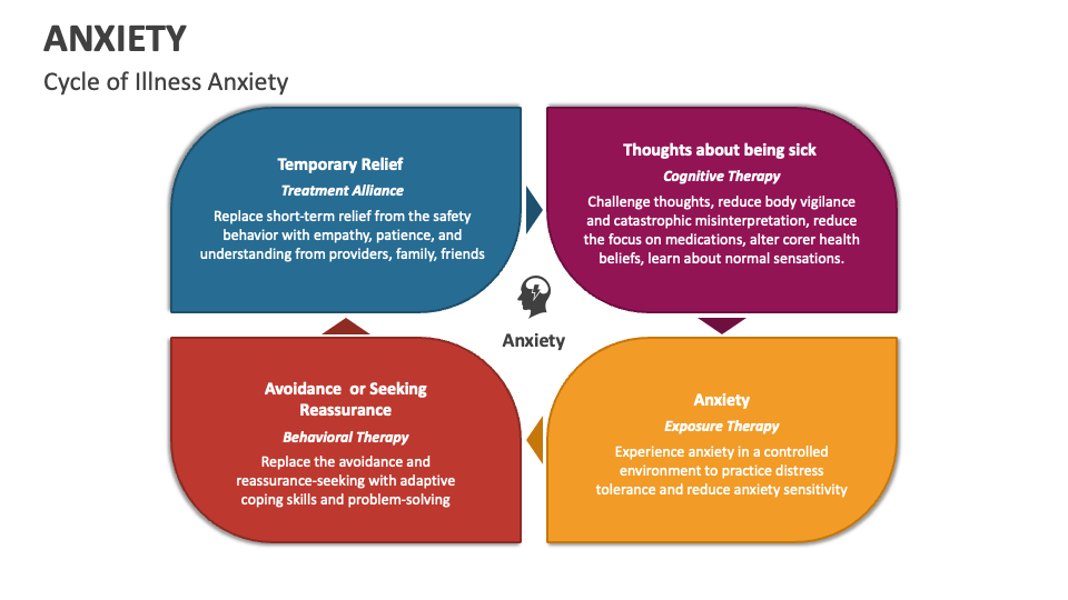 Cycle of Illness Anxiety - Slide 1