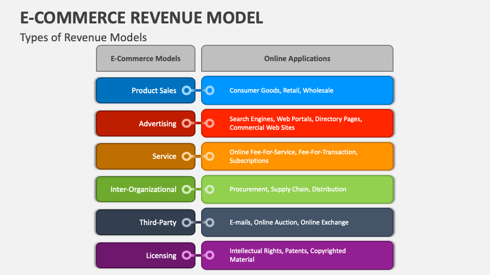 E-Commerce Revenue Model PowerPoint And Google Slides Template - PPT Slides