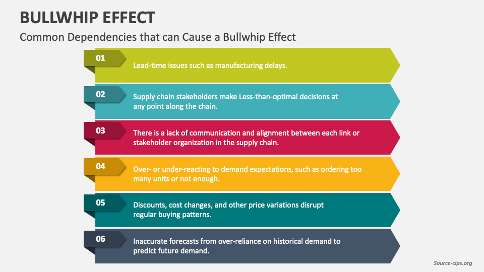 Bullwhip Effect PowerPoint And Google Slides Template - PPT Slides