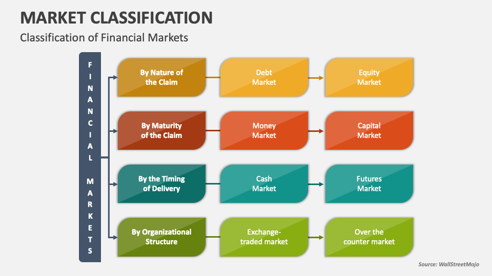 Market Classification PowerPoint And Google Slides Template - PPT Slides