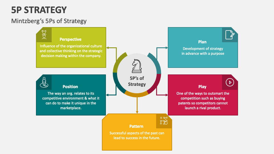 5P Strategy PowerPoint and Google Slides Template - PPT Slides