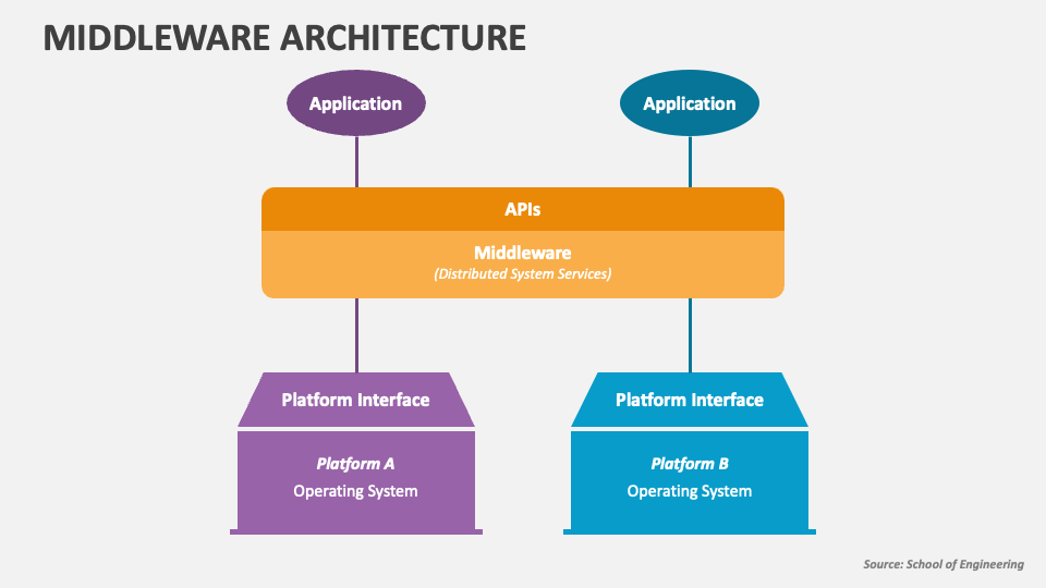 Middleware Architecture Powerpoint And Google Slides Template Ppt Slides