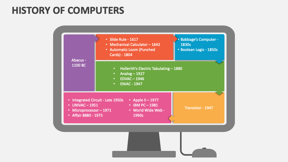 powerpoint presentation on history of computer