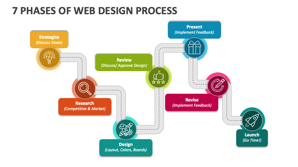 7 Phases Of Web Design Process PowerPoint And Google Slides Template ...