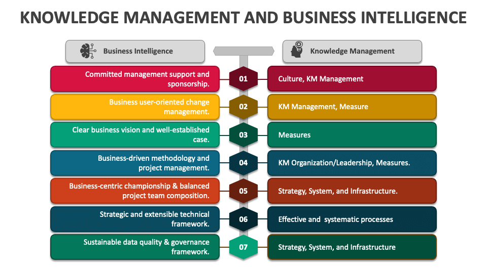 Knowledge Management And Business Intelligence PowerPoint And Google ...