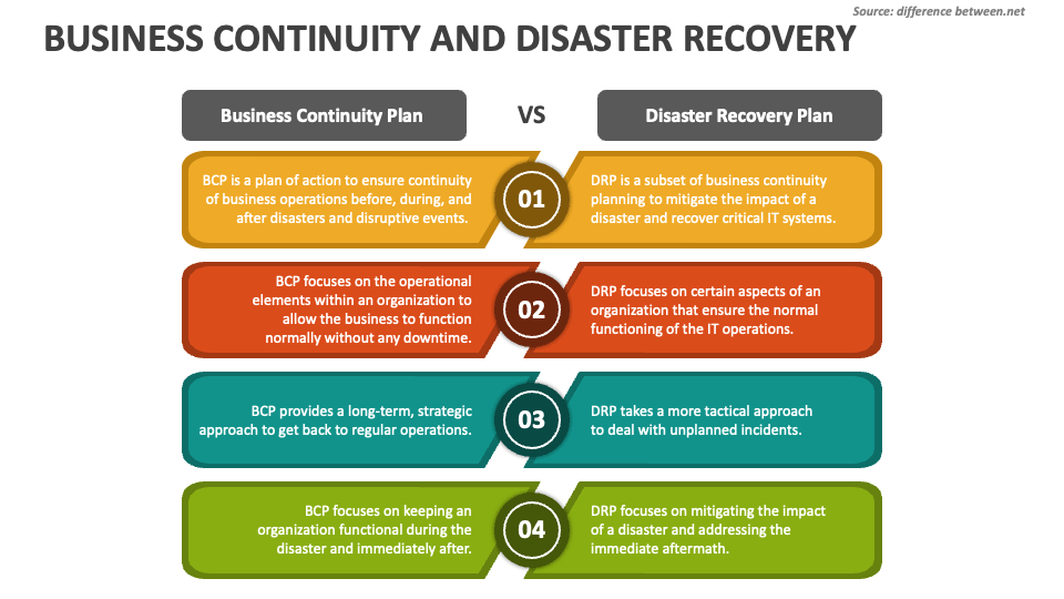 Business Continuity And Disaster Recovery PowerPoint Presentation ...