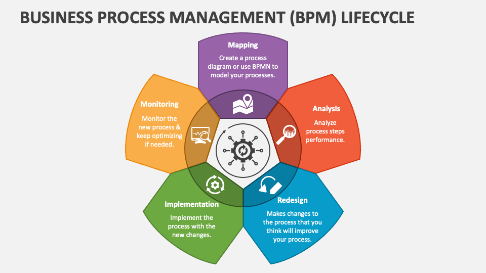 Bpm Lifecycle PowerPoint Presentation Slides - PPT Template
