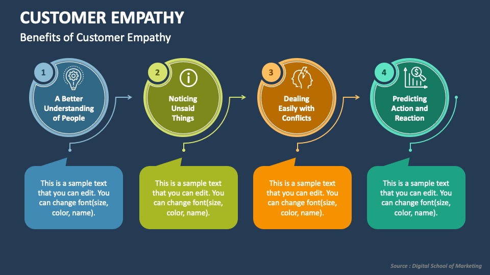 Customer Empathy PowerPoint Presentation Slides - PPT Template