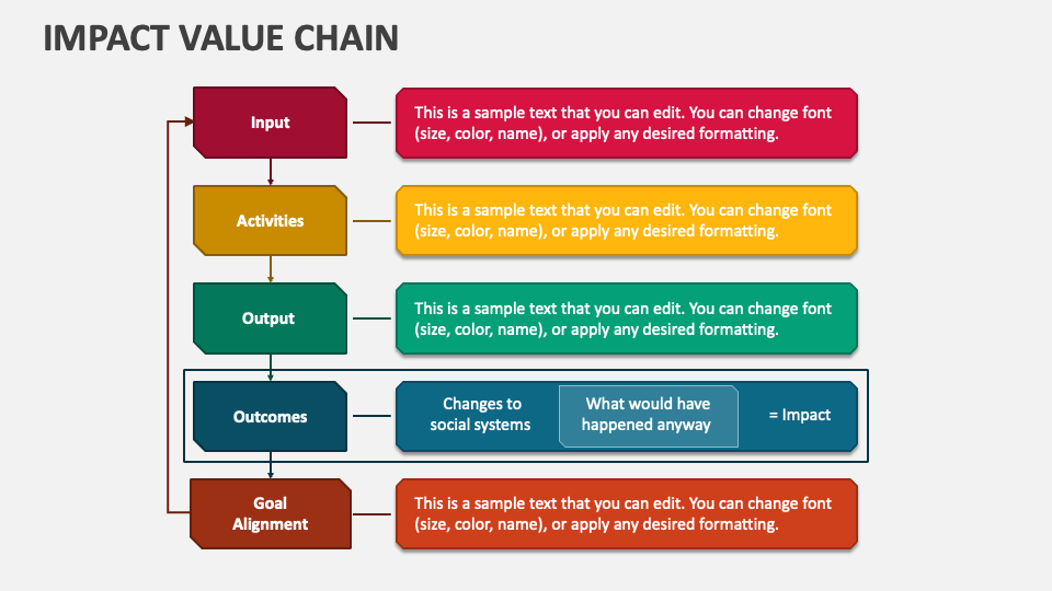 Impact Value Chain