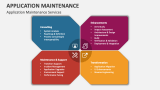 Application Maintenance PowerPoint and Google Slides Template - PPT Slides