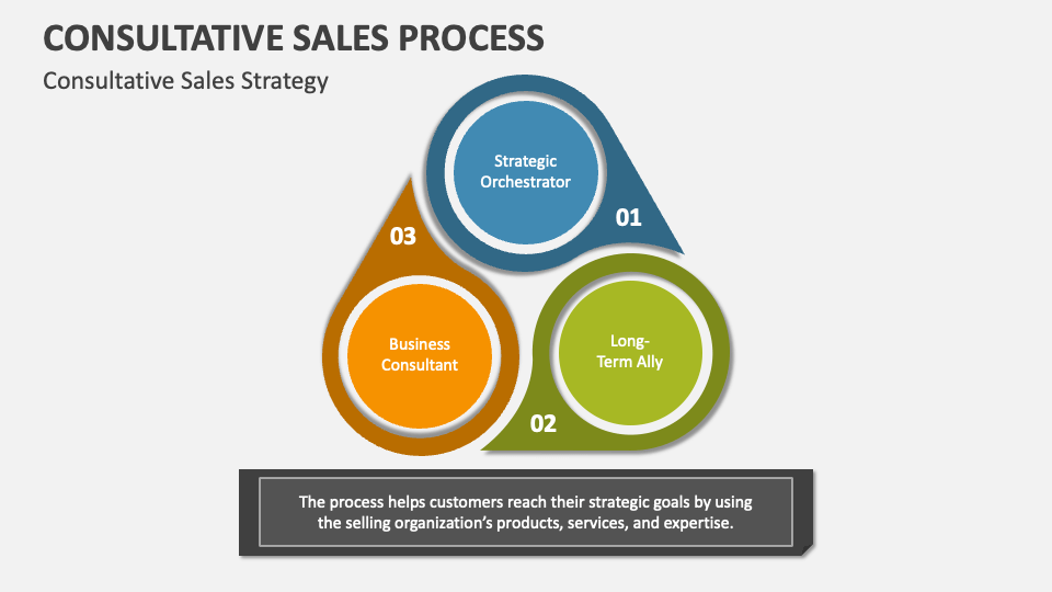 salespeople use the consultative sales presentation because