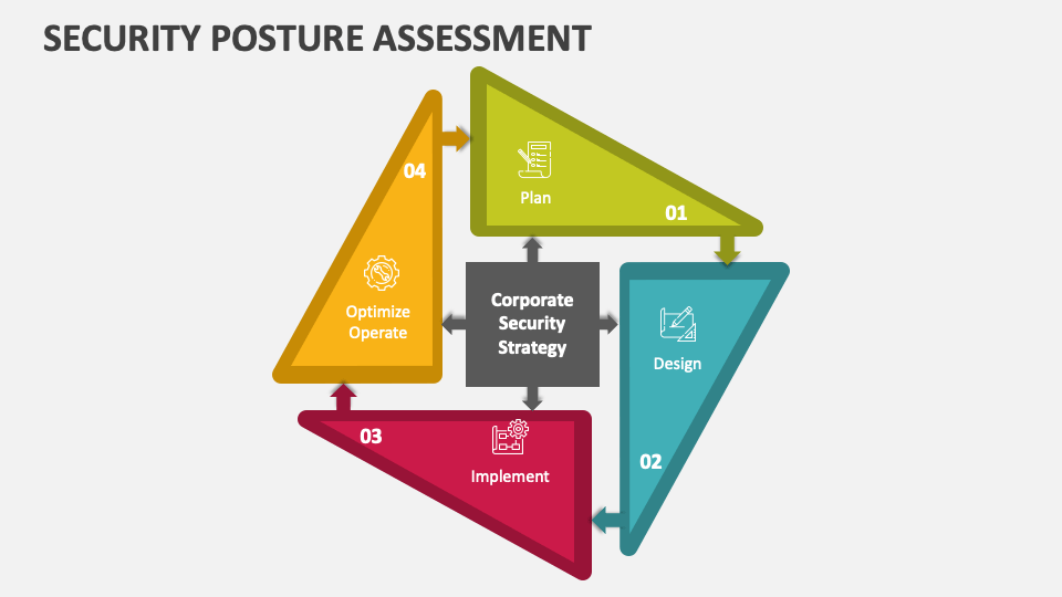 security-posture-assessment-powerpoint-presentation-slides-ppt-template