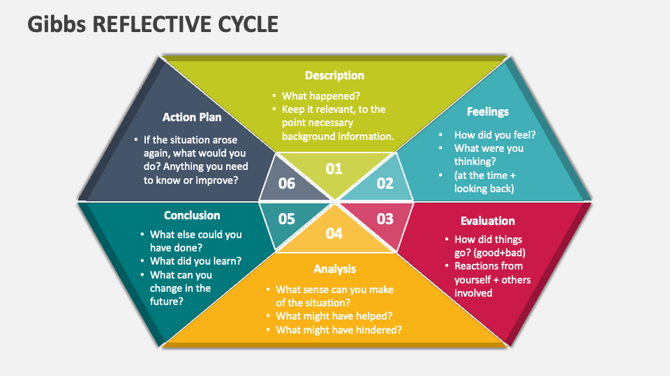 gibbs reflective cycle example presentation