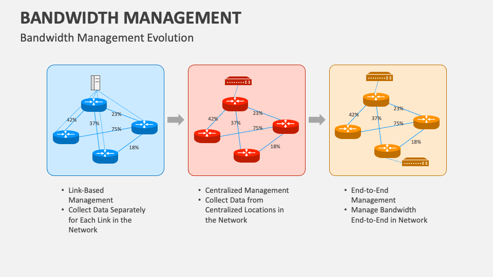 Bandwidth Management PowerPoint and Google Slides Template - PPT Slides