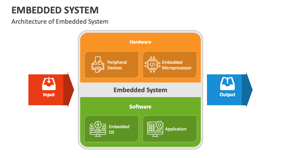 Embedded System PowerPoint And Google Slides Template - PPT Slides