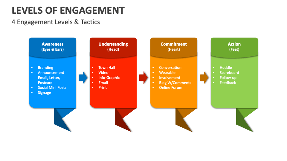 Levels of Engagement PowerPoint and Google Slides Template - PPT Slides