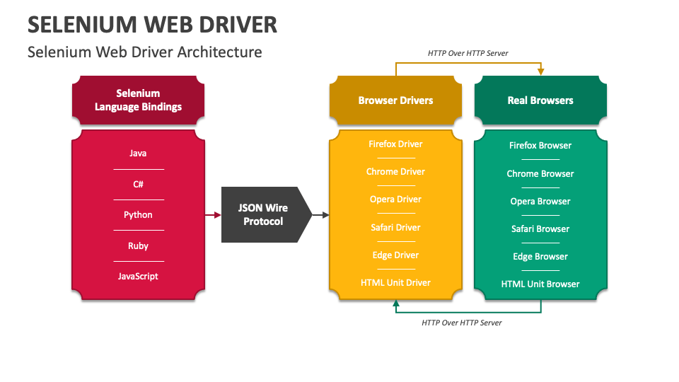 Selenium Web Driver PowerPoint Presentation Slides - PPT Template