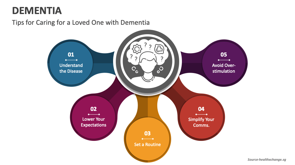 Dementia PowerPoint and Google Slides Template - PPT Slides