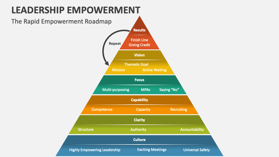 Leadership Empowerment PowerPoint and Google Slides Template - PPT Slides