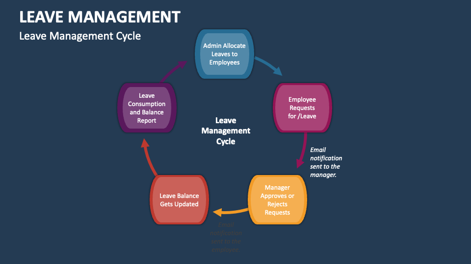 Leave Management PowerPoint Presentation Slides - PPT Template