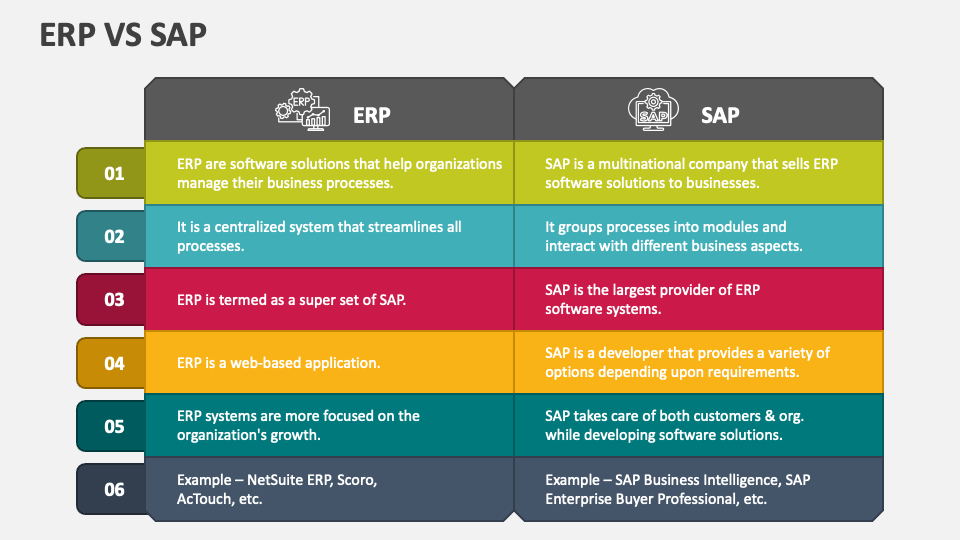 ERP Vs SAP PowerPoint and Google Slides Template - PPT Slides