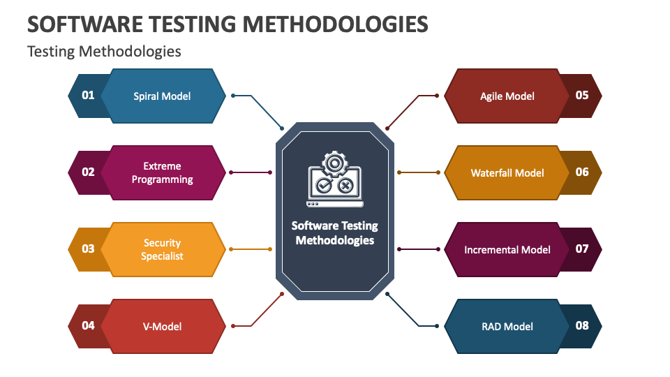 Software Testing Methodologies PowerPoint And Google Slides Template ...