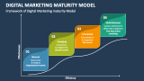 Digital Marketing Maturity Model PowerPoint and Google Slides Template ...