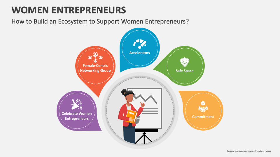 Women Entrepreneurs PowerPoint and Google Slides Template - PPT Slides