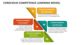 Conscious Competence Learning Model PowerPoint Presentation Slides ...