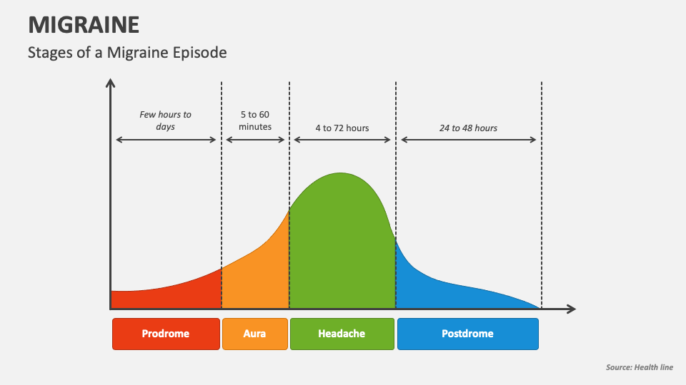 Migraine PowerPoint and Google Slides Template - PPT Slides