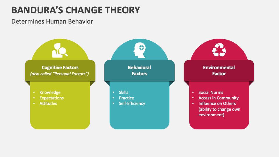 Bandura's Change Theory PowerPoint Presentation Slides PPT