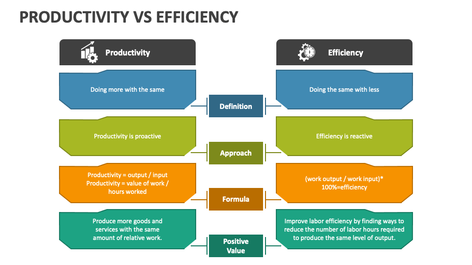 Productivity Vs Efficiency PowerPoint And Google Slides Template PPT Slides