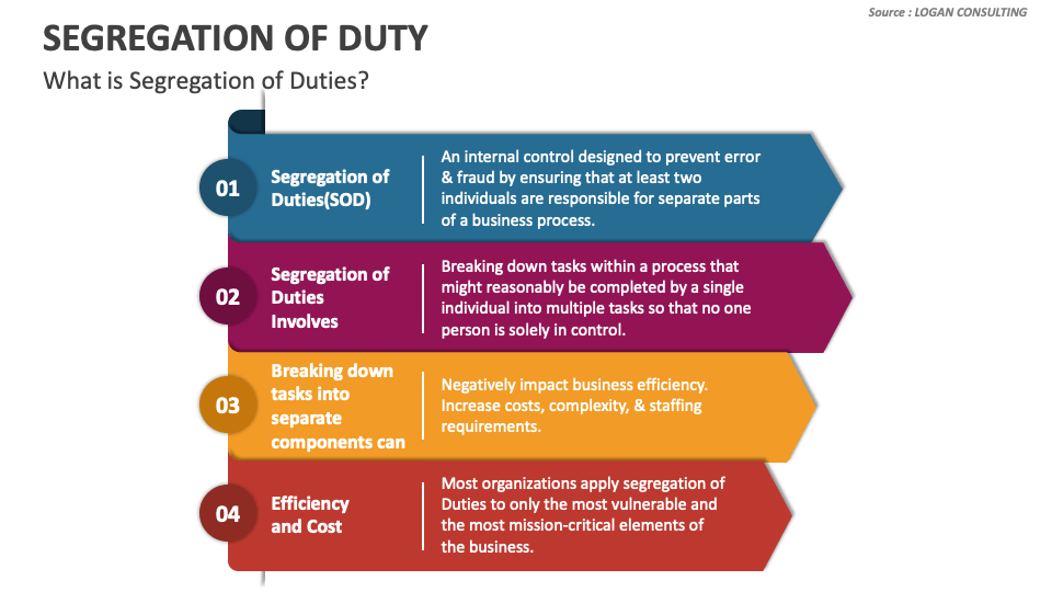 Segregation Of Duty PowerPoint And Google Slides Template - PPT Slides