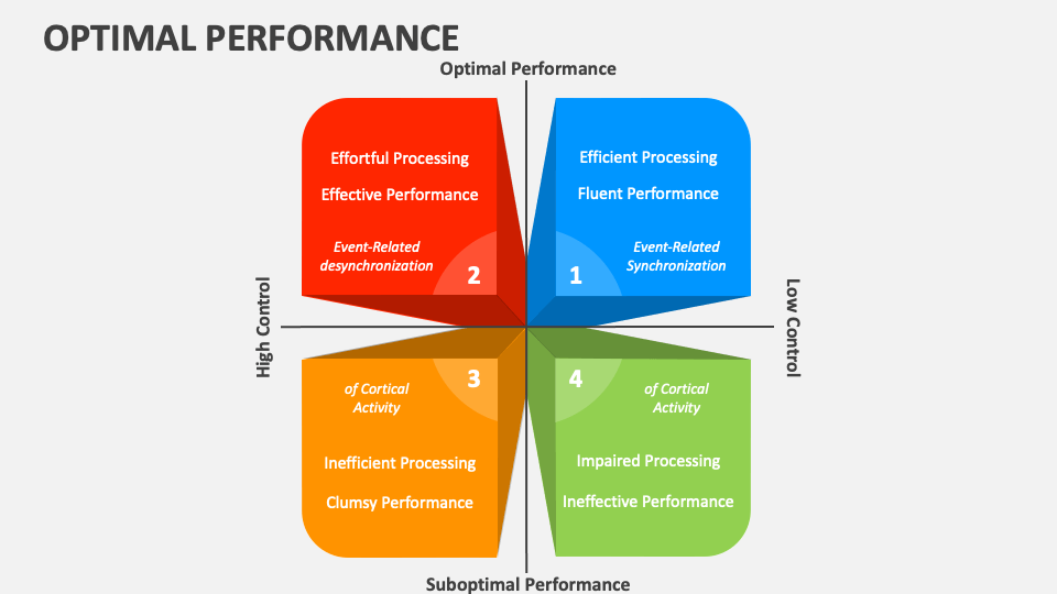 Optimal Performance PowerPoint And Google Slides Template - PPT Slides