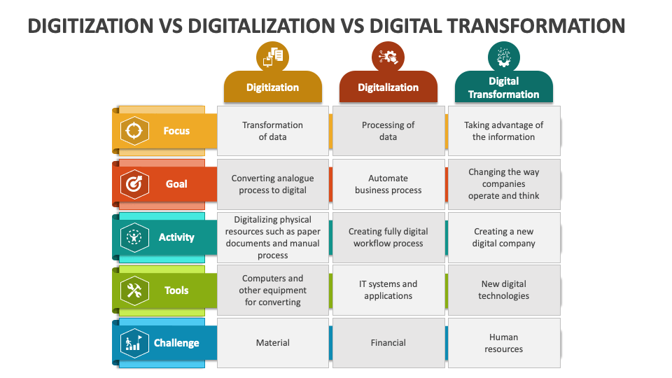 Digitization Vs Digitalization Vs Digital Transformation PowerPoint and ...