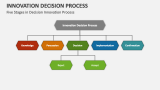 Innovation Decision Process PowerPoint and Google Slides Template - PPT ...