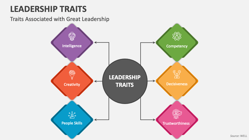 Leadership Traits PowerPoint and Google Slides Template - PPT Slides