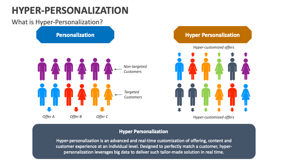 Hyper-Personalization PowerPoint And Google Slides Template - PPT Slides