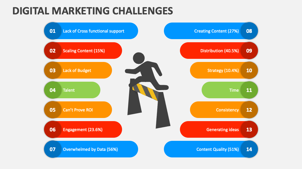 Digital Marketing Challenges PowerPoint Presentation Slides PPT Template