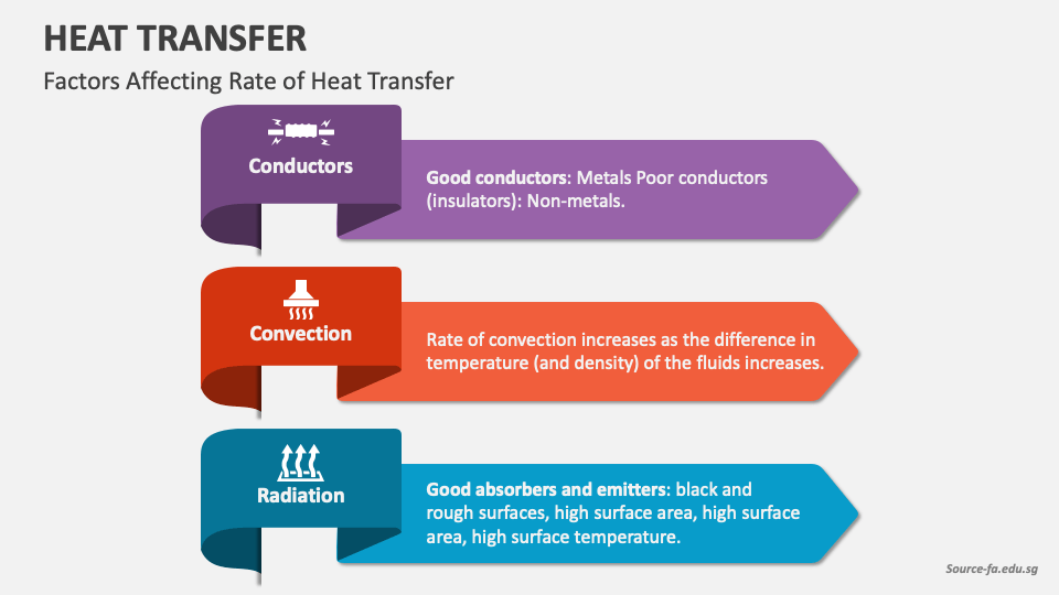 Heat Transfer PowerPoint And Google Slides Template - PPT Slides