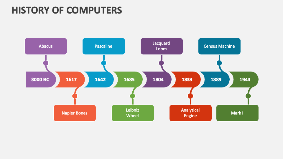 The Evolution of Computers & Computer Timeline - Bookyourdata