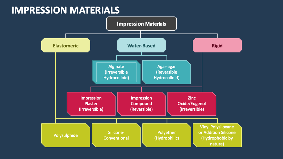 Non-Elastic Impression Material, PDF, Materials