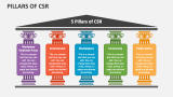 Pillars of CSR PowerPoint and Google Slides Template - PPT Slides