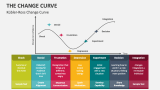 The Change Curve PowerPoint Presentation Slides - PPT Template