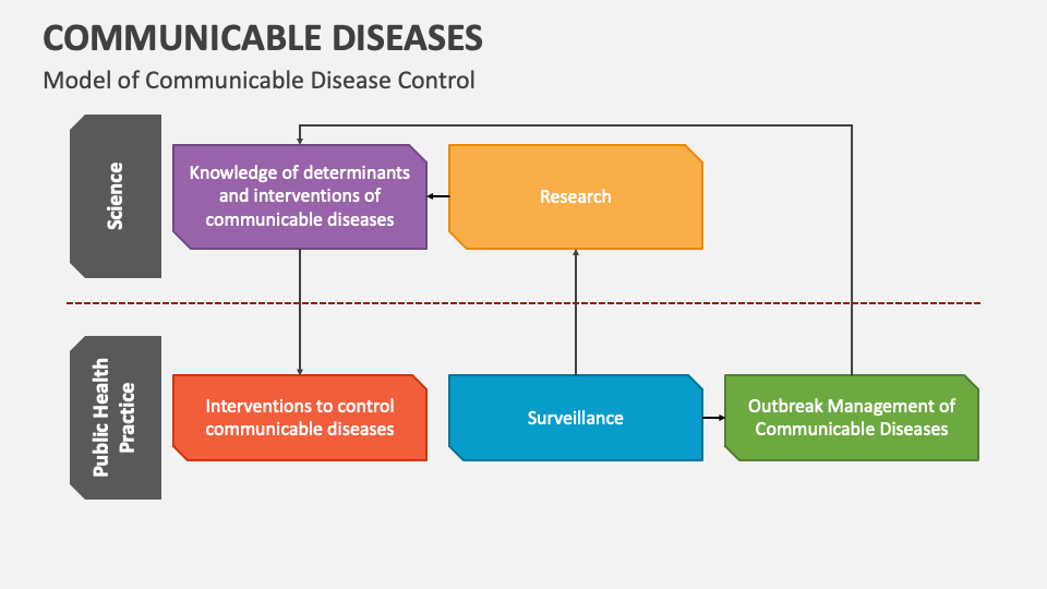 Communicable Diseases PowerPoint And Google Slides Template - PPT Slides