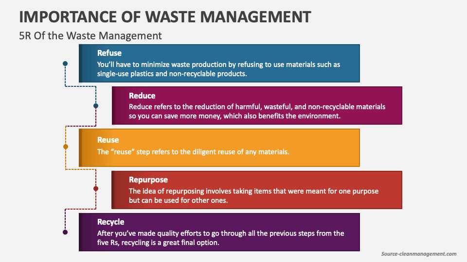 Importance Of Waste Management Powerpoint And Google Slides Template 