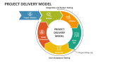 Project Delivery Model PowerPoint and Google Slides Template - PPT Slides