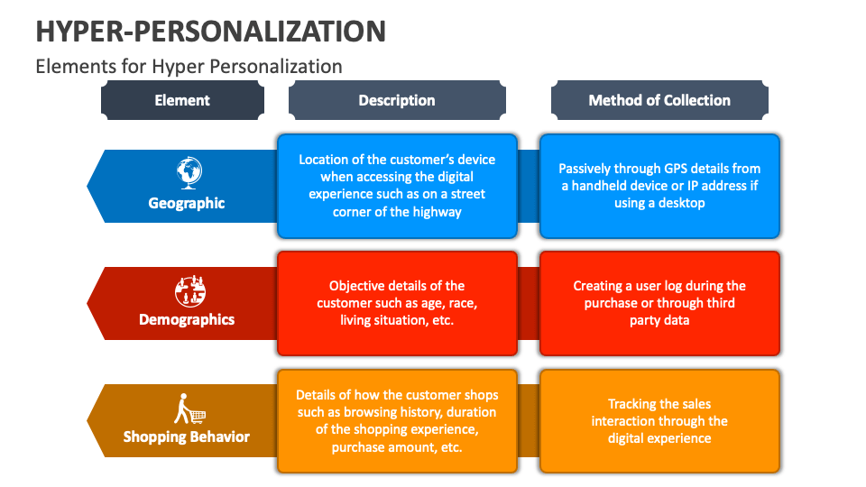 Hyper-Personalization PowerPoint And Google Slides Template - PPT Slides