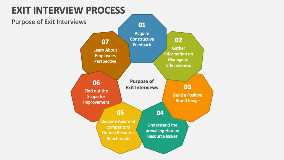Exit Interview Process PowerPoint and Google Slides Template PPT Slides